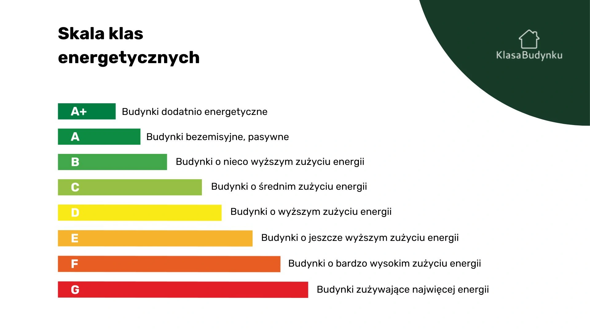 Skala klas energetycznych