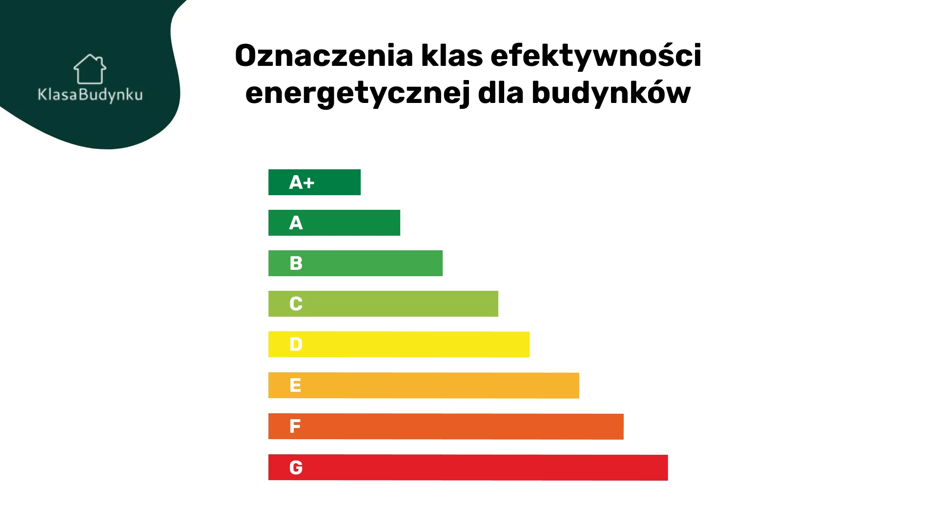 Oznaczenia klas efektywności energetycznej dla budynków