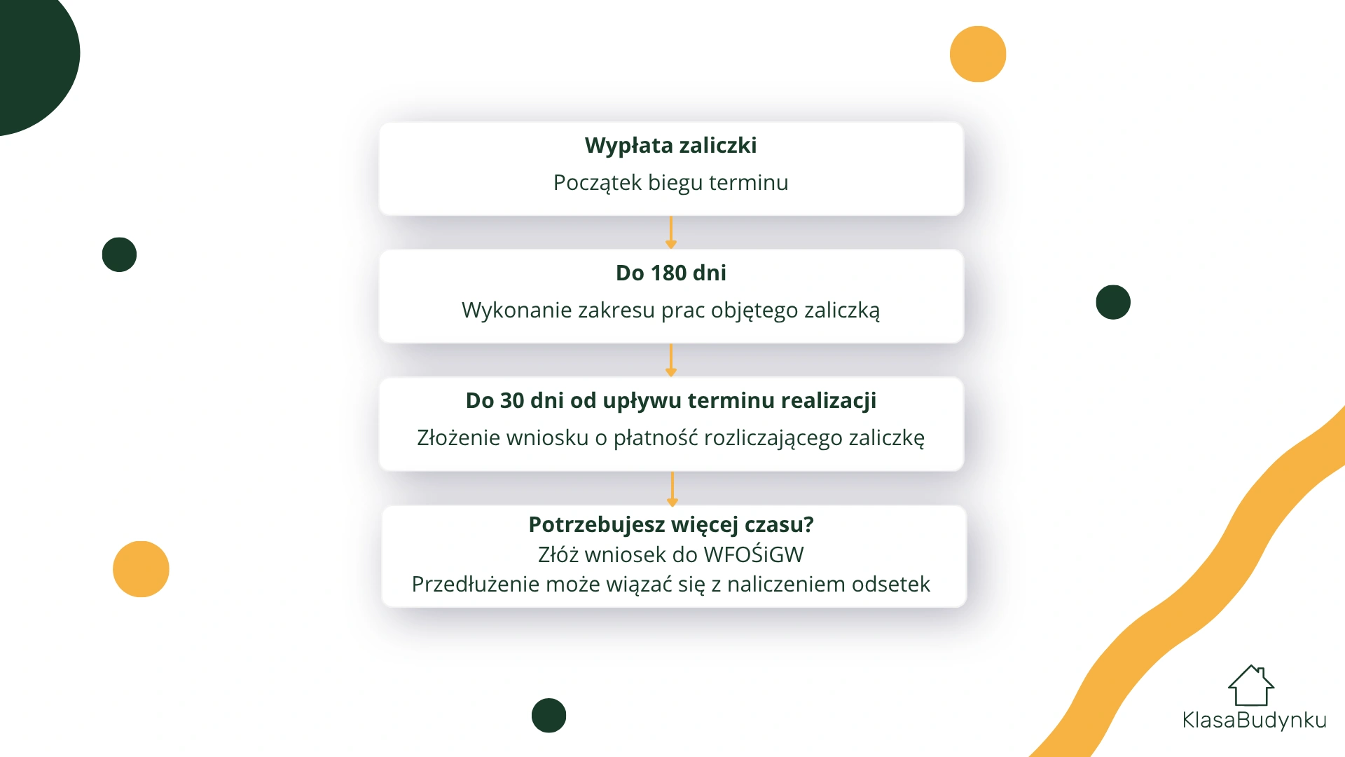 Prefinansowanie i 180 dni na wykonanie prac objętych zaliczką